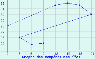 Courbe de tempratures pour Sokode