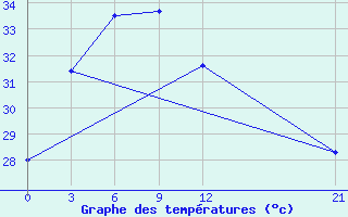 Courbe de tempratures pour Kutubdia