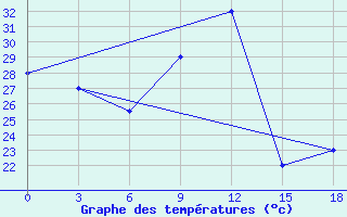 Courbe de tempratures pour Sokode