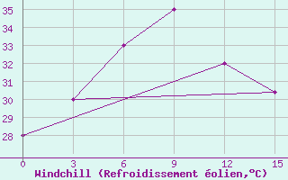 Courbe du refroidissement olien pour Vishakhapatnam