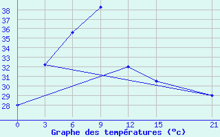 Courbe de tempratures pour Rangamati