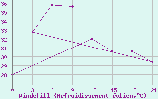 Courbe du refroidissement olien pour Kakinada