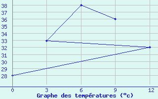 Courbe de tempratures pour Hkamti