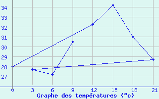 Courbe de tempratures pour Bohicon