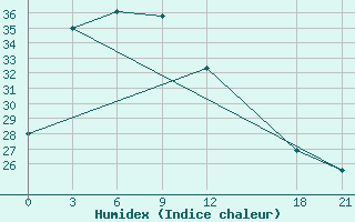 Courbe de l'humidex pour Guangchang