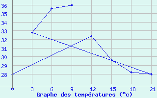 Courbe de tempratures pour Machilipatnam