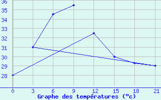 Courbe de tempratures pour Comilla