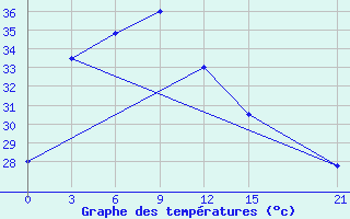 Courbe de tempratures pour Rangamati