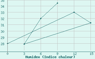 Courbe de l'humidex pour Milos