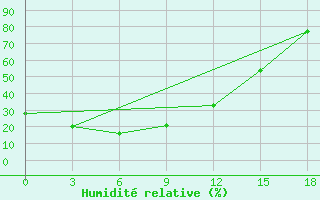 Courbe de l'humidit relative pour Bestyahskaya Zveroferma