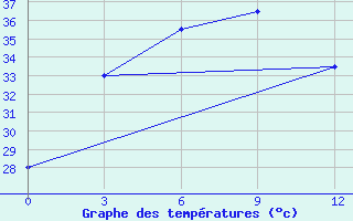 Courbe de tempratures pour Mergui