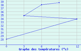 Courbe de tempratures pour Attopeu