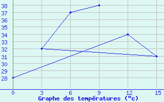 Courbe de tempratures pour Mingaladon