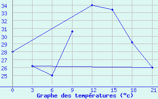 Courbe de tempratures pour Campobasso