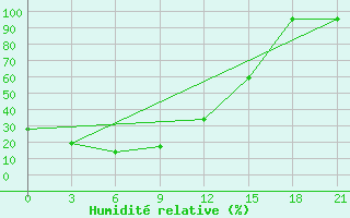 Courbe de l'humidit relative pour Dulan