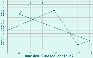 Courbe de l'humidex pour Jiangcheng