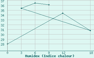 Courbe de l'humidex pour Napo