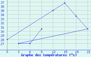 Courbe de tempratures pour Save