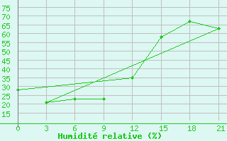 Courbe de l'humidit relative pour Simanovsk