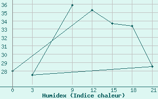 Courbe de l'humidex pour Sallum Plateau