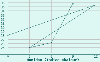 Courbe de l'humidex pour Beja