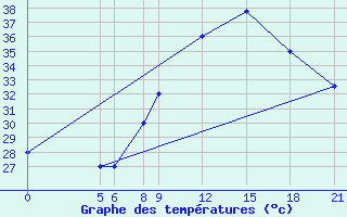 Courbe de tempratures pour Magaria