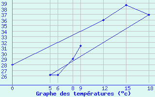 Courbe de tempratures pour Dosso