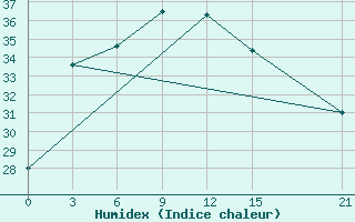 Courbe de l'humidex pour Tripoli