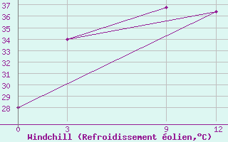 Courbe du refroidissement olien pour Simra Airport