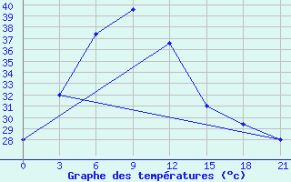 Courbe de tempratures pour Kakinada