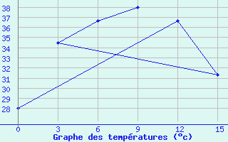 Courbe de tempratures pour Dinajpur