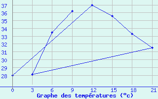 Courbe de tempratures pour Qumaira