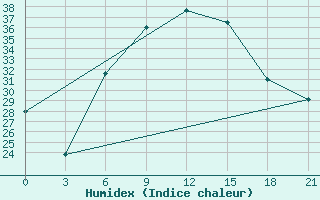 Courbe de l'humidex pour Gap Meydan