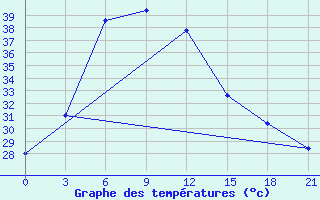 Courbe de tempratures pour Jhansi