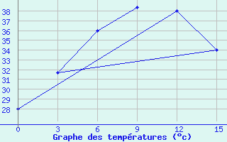 Courbe de tempratures pour Magway