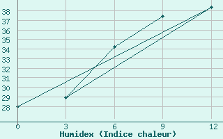 Courbe de l'humidex pour Hama