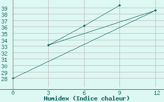 Courbe de l'humidex pour Pokhara Airport