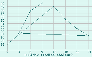 Courbe de l'humidex pour Nokkundi