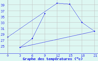 Courbe de tempratures pour H-5