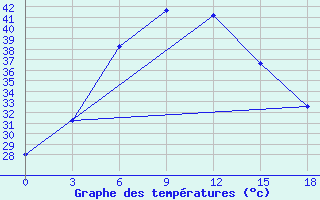 Courbe de tempratures pour Ambala