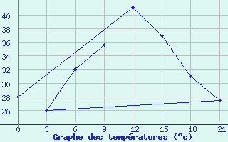 Courbe de tempratures pour H-5