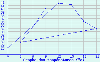 Courbe de tempratures pour Ayn Al-Tamar