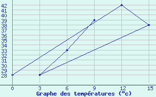 Courbe de tempratures pour Dawadmi