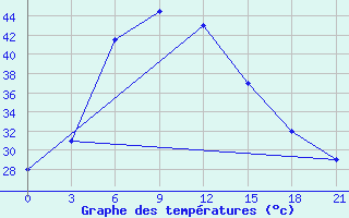 Courbe de tempratures pour Pad Idan