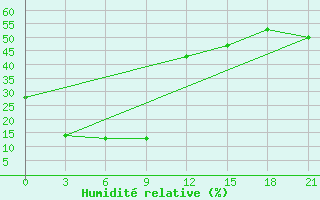 Courbe de l'humidit relative pour Obluc'E