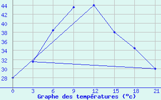 Courbe de tempratures pour Jacobabad