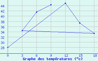 Courbe de tempratures pour Hissar