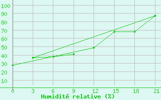 Courbe de l'humidit relative pour Idrinskoe