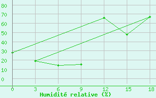 Courbe de l'humidit relative pour Sejmchan