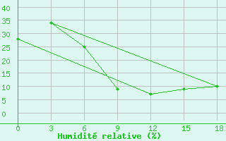 Courbe de l'humidit relative pour Nokkundi